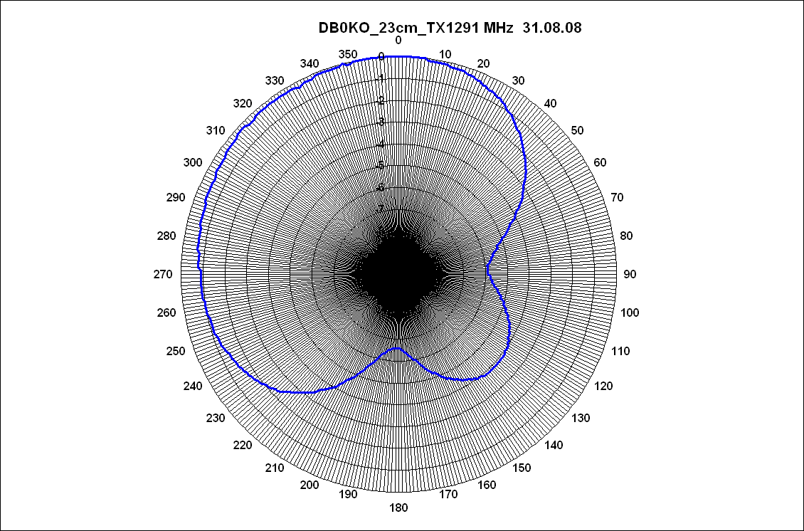 23cm-Ant-Diagramm